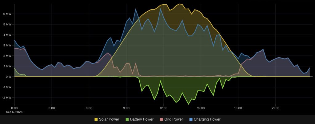Tesla Oasis Supercharger: 6038 töltés egy hosszú hétvége alatt